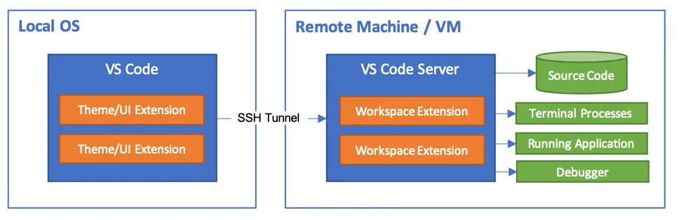Remote SSH Architecture